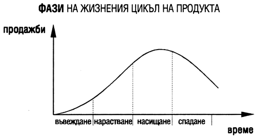 Фаза на продукт