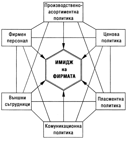 Рекламен имидж в Бургас