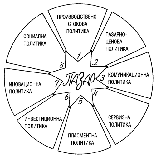 Рекламен маркетинг в Бургас