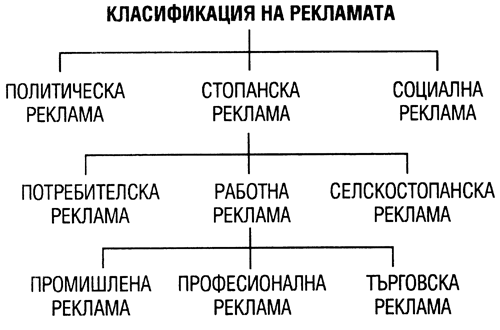 Видове реклама в Бургас